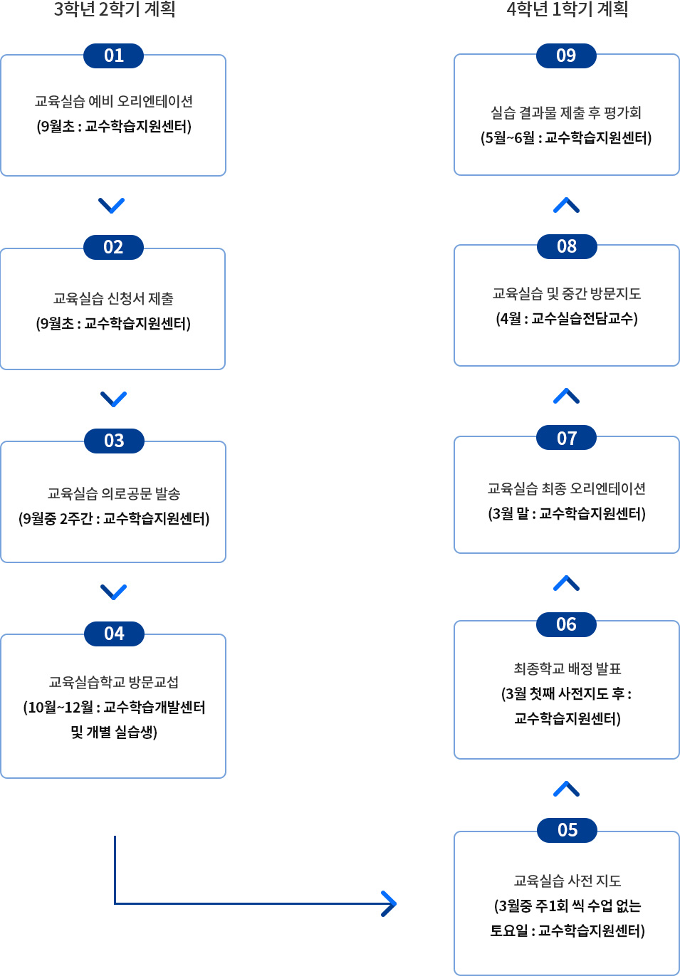 3학년 2학기 계획, 4학년 1학기 계획을 보여주는 표